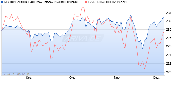 Discount-Zertifikat auf DAX [HSBC Trinkaus & Burkha. (WKN: HT7JBV) Chart