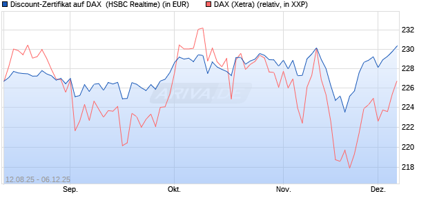 Discount-Zertifikat auf DAX [HSBC Trinkaus & Burkha. (WKN: HT7JC0) Chart