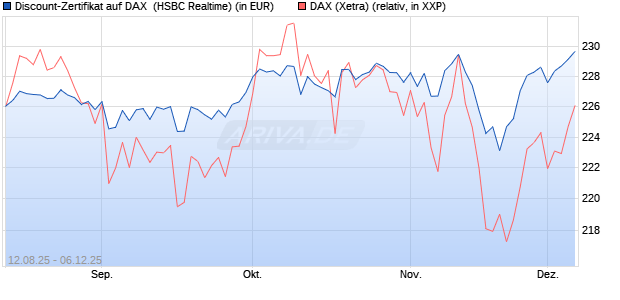 Discount-Zertifikat auf DAX [HSBC Trinkaus & Burkha. (WKN: HT7JC1) Chart