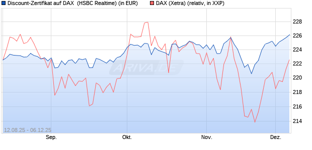 Discount-Zertifikat auf DAX [HSBC Trinkaus & Burkha. (WKN: HT7JC6) Chart