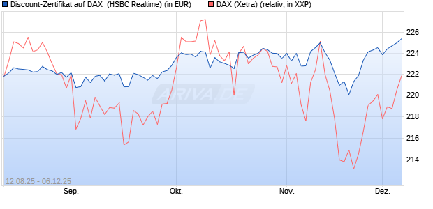 Discount-Zertifikat auf DAX [HSBC Trinkaus & Burkha. (WKN: HT7JC7) Chart