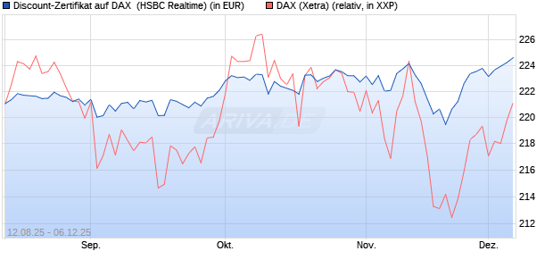 Discount-Zertifikat auf DAX [HSBC Trinkaus & Burkha. (WKN: HT7JC8) Chart