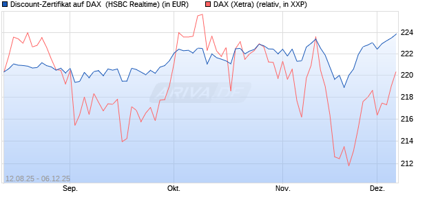Discount-Zertifikat auf DAX [HSBC Trinkaus & Burkha. (WKN: HT7JC9) Chart