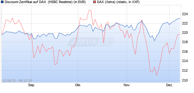 Discount-Zertifikat auf DAX [HSBC Trinkaus & Burkha. (WKN: HT7JCA) Chart