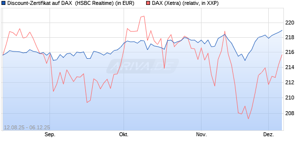 Discount-Zertifikat auf DAX [HSBC Trinkaus & Burkha. (WKN: HT7JCF) Chart