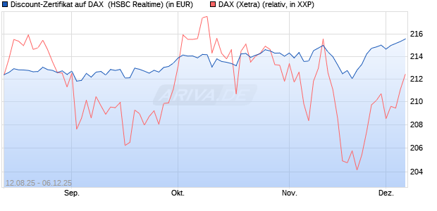 Discount-Zertifikat auf DAX [HSBC Trinkaus & Burkha. (WKN: HT7JCK) Chart