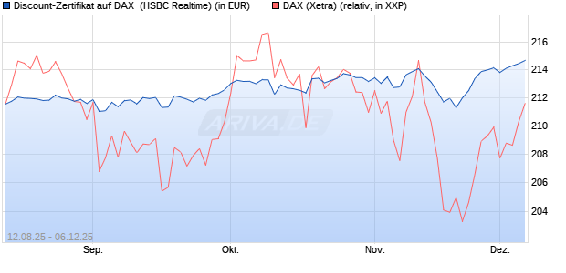 Discount-Zertifikat auf DAX [HSBC Trinkaus & Burkha. (WKN: HT7JCL) Chart