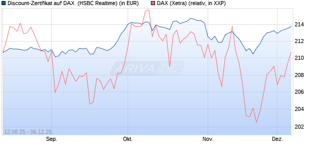 Discount-Zertifikat auf DAX [HSBC Trinkaus & Burkha. (WKN: HT7JCM) Chart