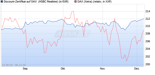 Discount-Zertifikat auf DAX [HSBC Trinkaus & Burkha. (WKN: HT7JCP) Chart