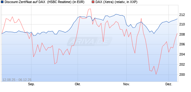 Discount-Zertifikat auf DAX [HSBC Trinkaus & Burkha. (WKN: HT7JCQ) Chart