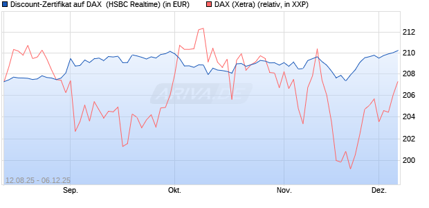Discount-Zertifikat auf DAX [HSBC Trinkaus & Burkha. (WKN: HT7JCR) Chart