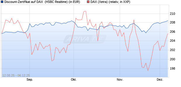 Discount-Zertifikat auf DAX [HSBC Trinkaus & Burkha. (WKN: HT7JCT) Chart