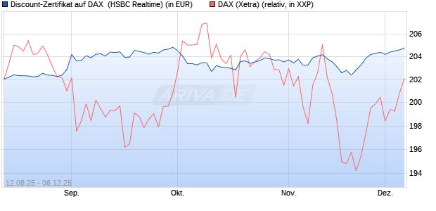 Discount-Zertifikat auf DAX [HSBC Trinkaus & Burkha. (WKN: HT7JCX) Chart