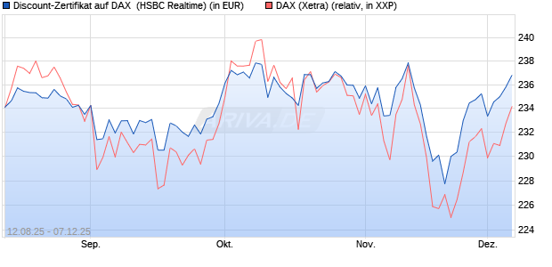 Discount-Zertifikat auf DAX [HSBC Trinkaus & Burkha. (WKN: HT7JCZ) Chart