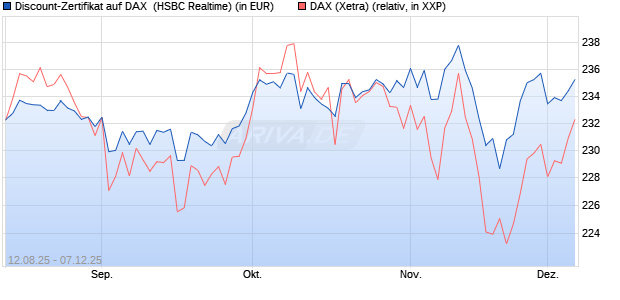Discount-Zertifikat auf DAX [HSBC Trinkaus & Burkha. (WKN: HT7JD3) Chart