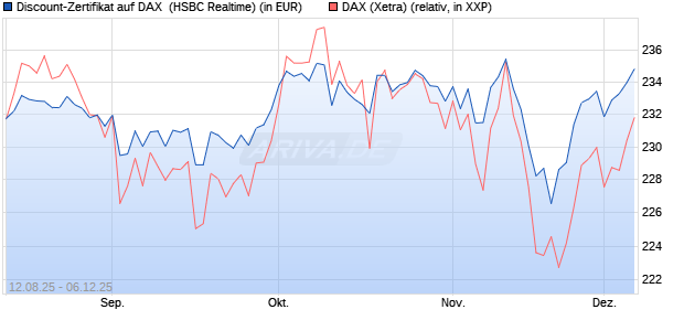 Discount-Zertifikat auf DAX [HSBC Trinkaus & Burkha. (WKN: HT7JD4) Chart