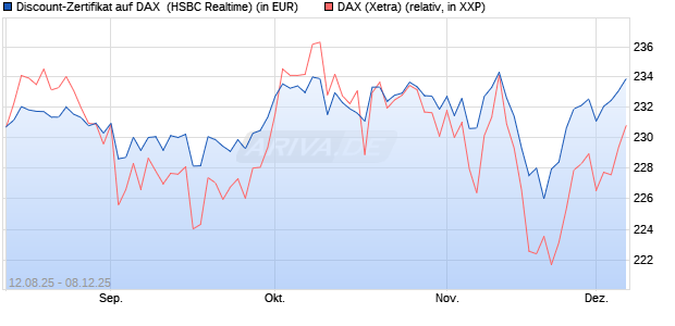 Discount-Zertifikat auf DAX [HSBC Trinkaus & Burkha. (WKN: HT7JD6) Chart