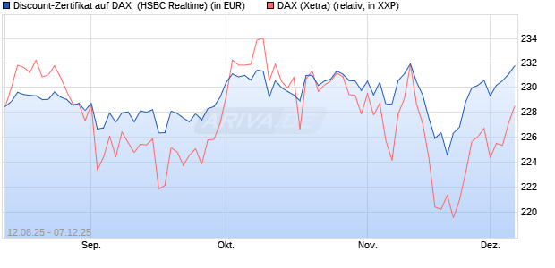 Discount-Zertifikat auf DAX [HSBC Trinkaus & Burkha. (WKN: HT7JDA) Chart
