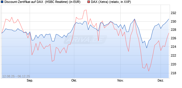 Discount-Zertifikat auf DAX [HSBC Trinkaus & Burkha. (WKN: HT7JDC) Chart