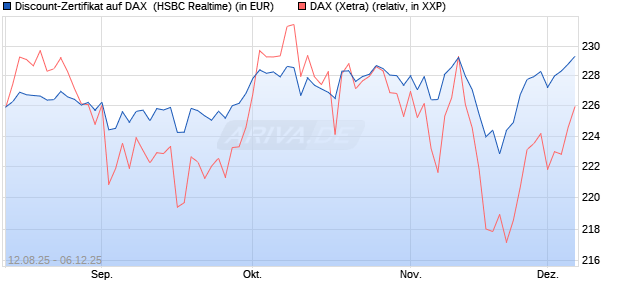 Discount-Zertifikat auf DAX [HSBC Trinkaus & Burkha. (WKN: HT7JDE) Chart