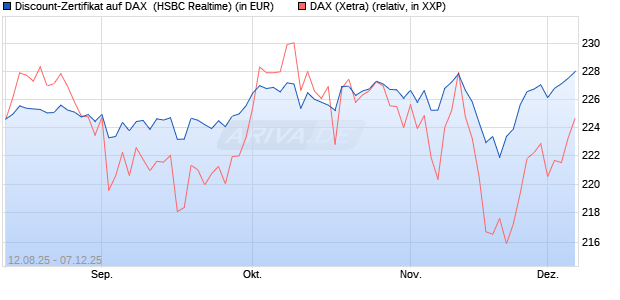 Discount-Zertifikat auf DAX [HSBC Trinkaus & Burkha. (WKN: HT7JDG) Chart