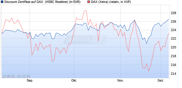Discount-Zertifikat auf DAX [HSBC Trinkaus & Burkha. (WKN: HT7JDJ) Chart