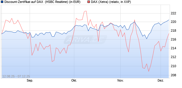 Discount-Zertifikat auf DAX [HSBC Trinkaus & Burkha. (WKN: HT7JDS) Chart