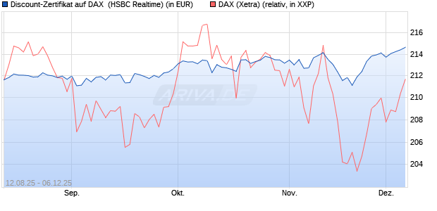 Discount-Zertifikat auf DAX [HSBC Trinkaus & Burkha. (WKN: HT7JDZ) Chart