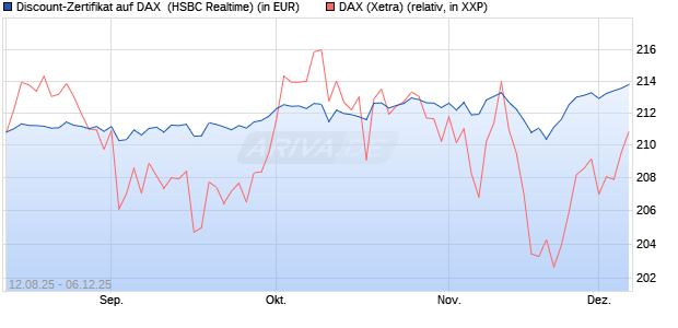 Discount-Zertifikat auf DAX [HSBC Trinkaus & Burkha. (WKN: HT7JE0) Chart