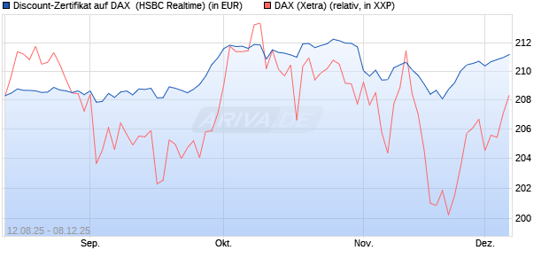 Discount-Zertifikat auf DAX [HSBC Trinkaus & Burkha. (WKN: HT7JE3) Chart