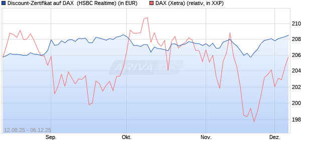 Discount-Zertifikat auf DAX [HSBC Trinkaus & Burkha. (WKN: HT7JE6) Chart
