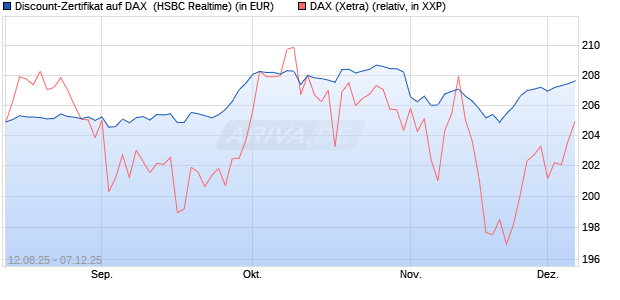 Discount-Zertifikat auf DAX [HSBC Trinkaus & Burkha. (WKN: HT7JE7) Chart