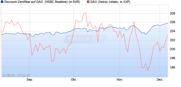 Discount-Zertifikat auf DAX [HSBC Trinkaus & Burkha. (WKN: HT7JE9) Chart