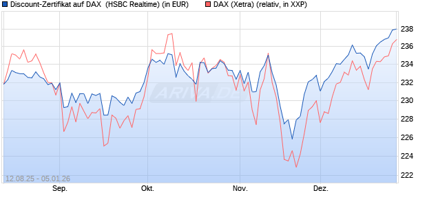 Discount-Zertifikat auf DAX [HSBC Trinkaus & Burkha. (WKN: HT7JEG) Chart