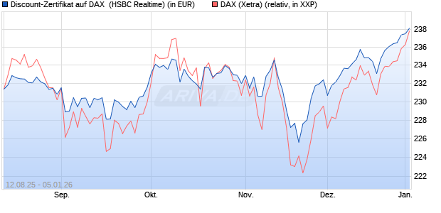 Discount-Zertifikat auf DAX [HSBC Trinkaus & Burkha. (WKN: HT7JEH) Chart
