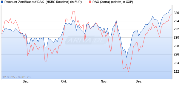 Discount-Zertifikat auf DAX [HSBC Trinkaus & Burkha. (WKN: HT7JEJ) Chart