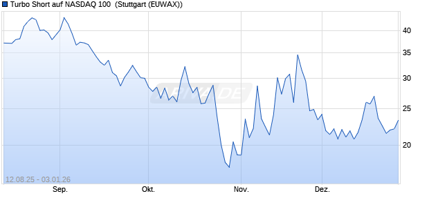 Turbo Short auf NASDAQ 100 [Morgan Stanley & Co. I. (WKN: MM1WR8) Chart