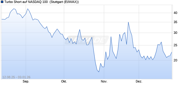 Turbo Short auf NASDAQ 100 [Morgan Stanley & Co. I. (WKN: MM1WRA) Chart