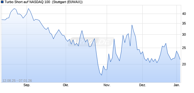 Turbo Short auf NASDAQ 100 [Morgan Stanley & Co. I. (WKN: MM1WR9) Chart