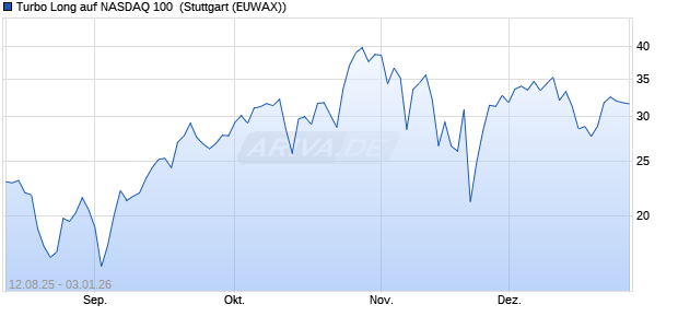 Turbo Long auf NASDAQ 100 [Morgan Stanley & Co. I. (WKN: MM1VEK) Chart