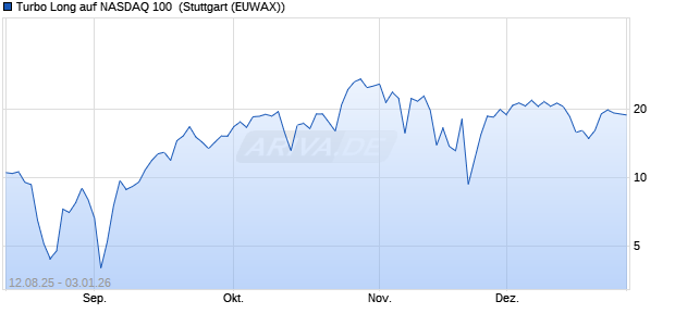 Turbo Long auf NASDAQ 100 [Morgan Stanley & Co. I. (WKN: MM1VEM) Chart