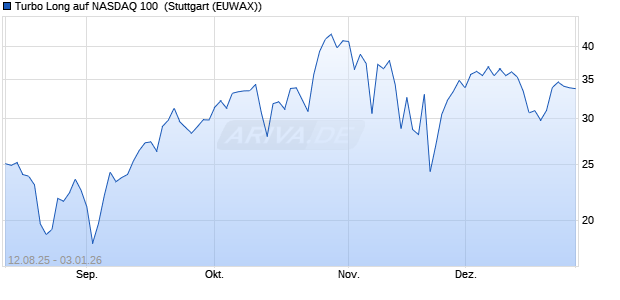 Turbo Long auf NASDAQ 100 [Morgan Stanley & Co. I. (WKN: MM1VEJ) Chart
