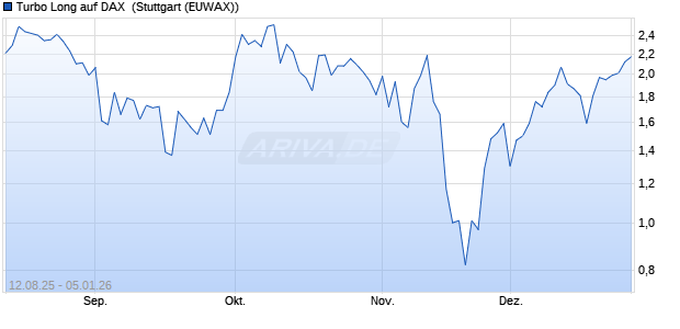 Turbo Long auf DAX [Morgan Stanley & Co. Internatio. (WKN: MM1V00) Chart