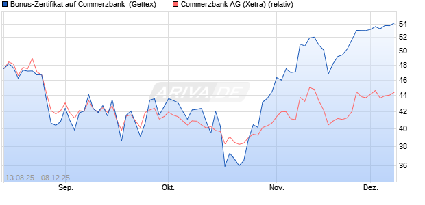 Bonus-Zertifikat auf Commerzbank [Goldman Sachs . (WKN: GU17RQ) Chart