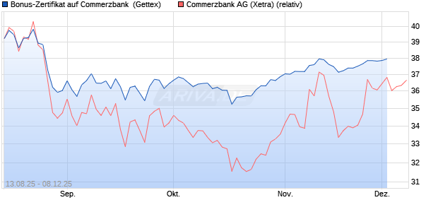 Bonus-Zertifikat auf Commerzbank [Goldman Sachs . (WKN: GU17RT) Chart