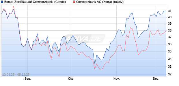 Bonus-Zertifikat auf Commerzbank [Goldman Sachs . (WKN: GU17S0) Chart