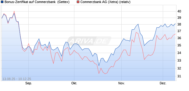 Bonus-Zertifikat auf Commerzbank [Goldman Sachs . (WKN: GU17S5) Chart
