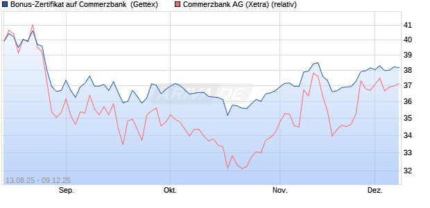 Bonus-Zertifikat auf Commerzbank [Goldman Sachs . (WKN: GU17S9) Chart