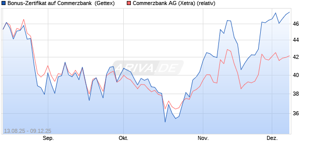 Bonus-Zertifikat auf Commerzbank [Goldman Sachs . (WKN: GU17SG) Chart
