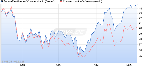 Bonus-Zertifikat auf Commerzbank [Goldman Sachs . (WKN: GU17SZ) Chart